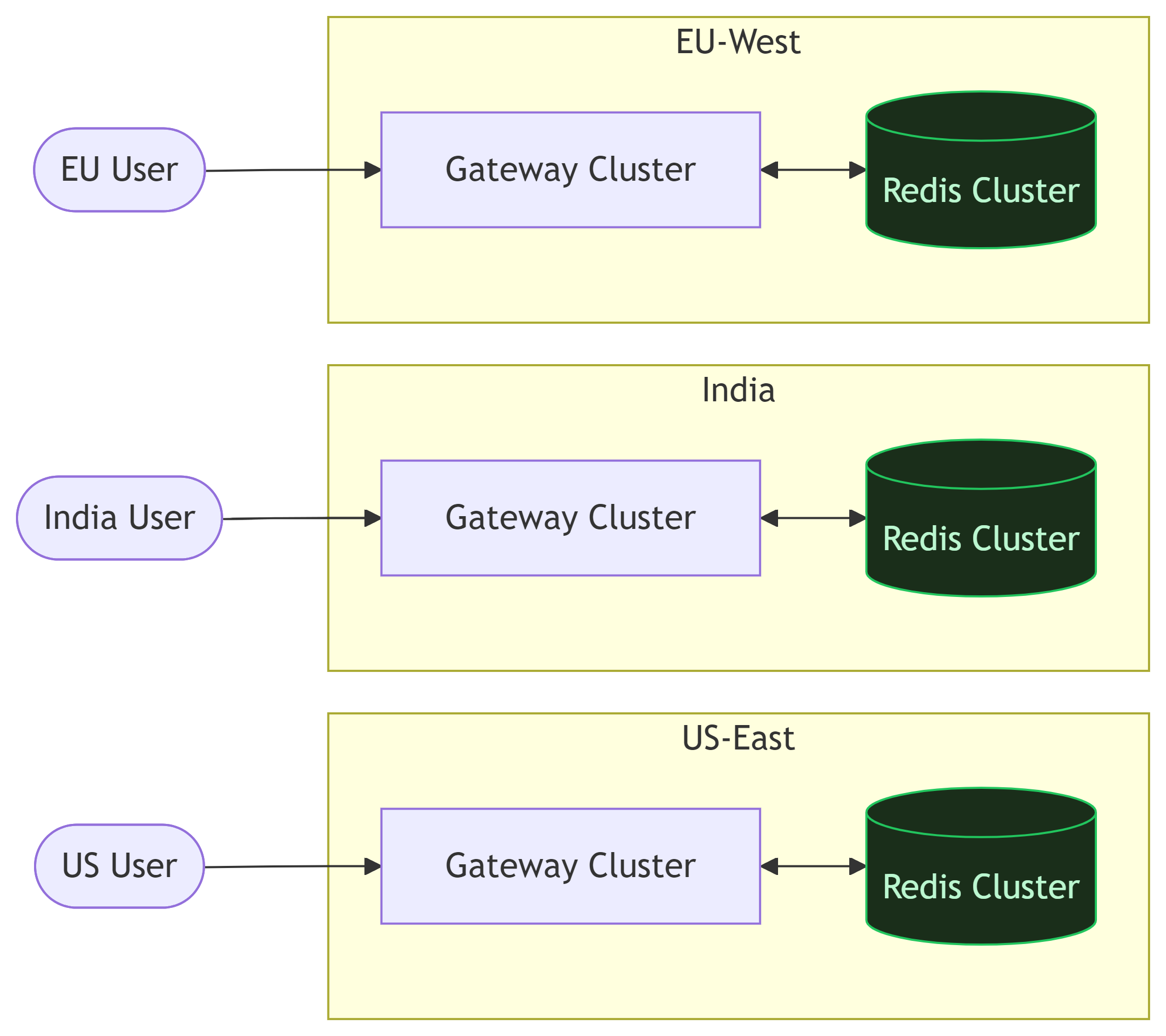 Multi-region rate limiter deployment showing US-East, India, and EU-West regions each with a co-located API gateway cluster and Redis cluster, users routed to nearest region to minimize latency