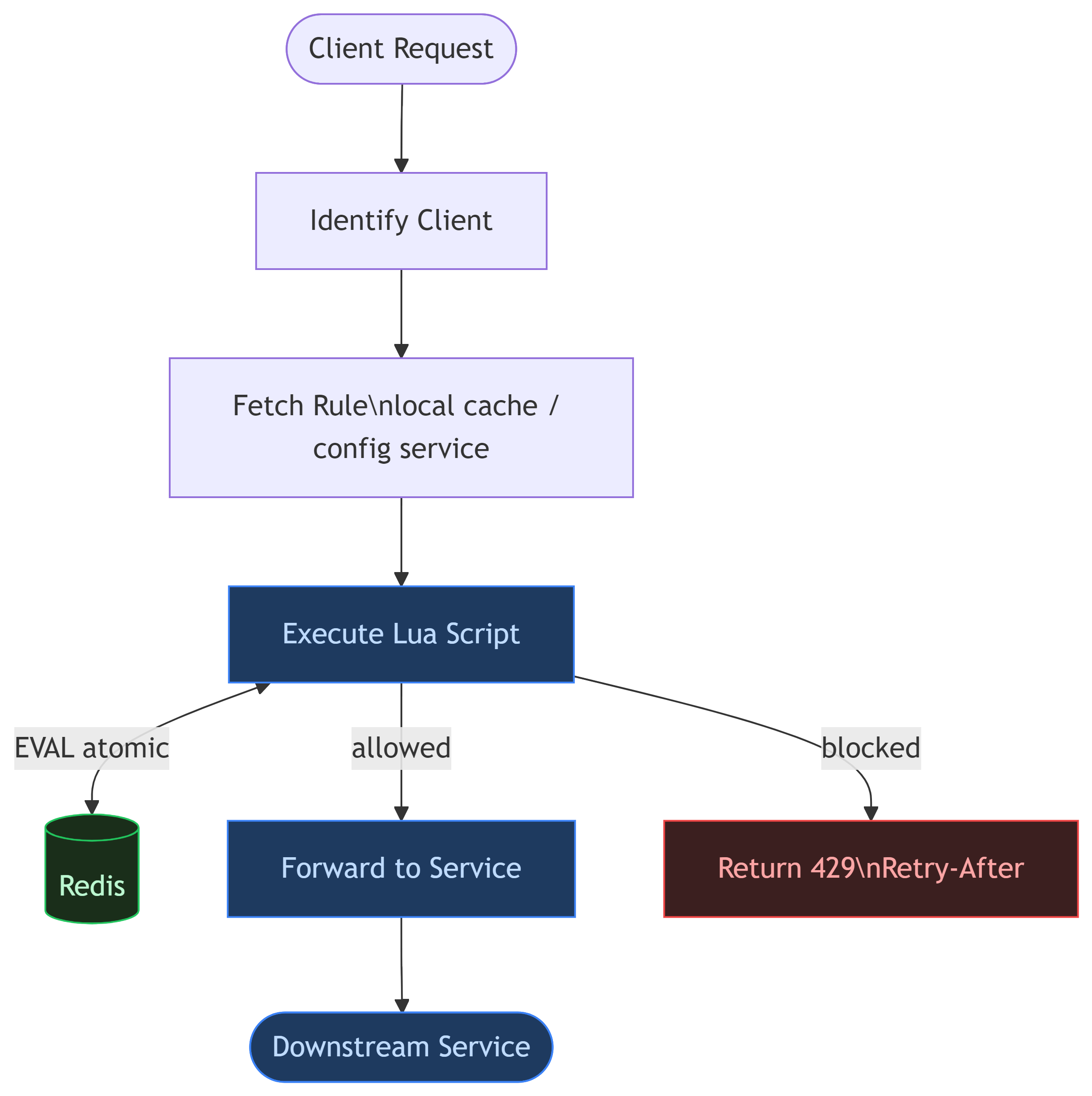 Rate limiter system design diagram showing API gateway request flow — client request passes through identify client, fetch rule, execute Lua script atomically against Redis, then either forwards to downstream service or returns HTTP 429 with Retry-After header
