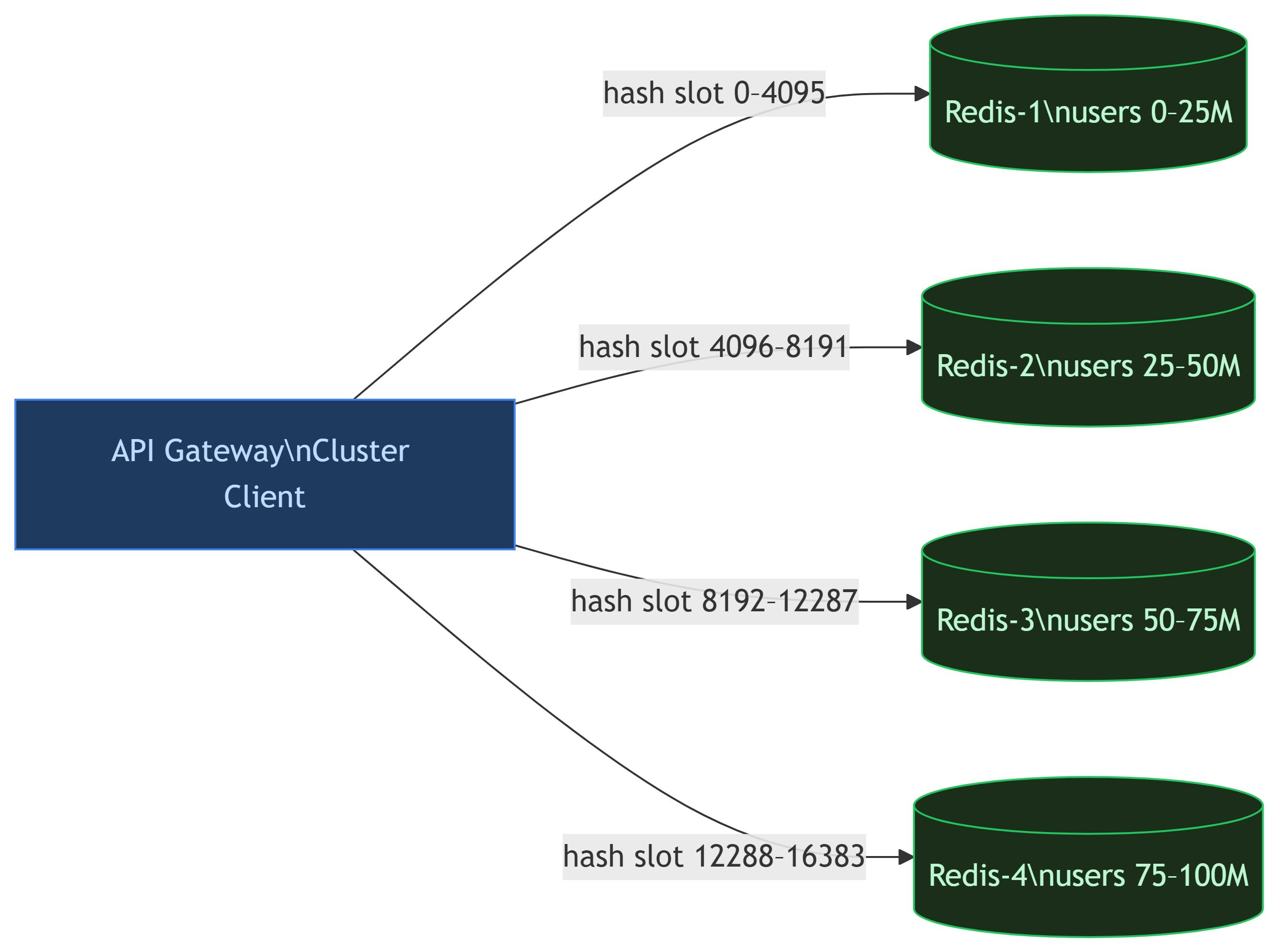 Redis cluster hash slots diagram — API Gateway cluster client routing requests to 4 Redis shards using consistent hashing across 16384 hash slots, each shard owning a distinct slot range covering users 0 to 100 million